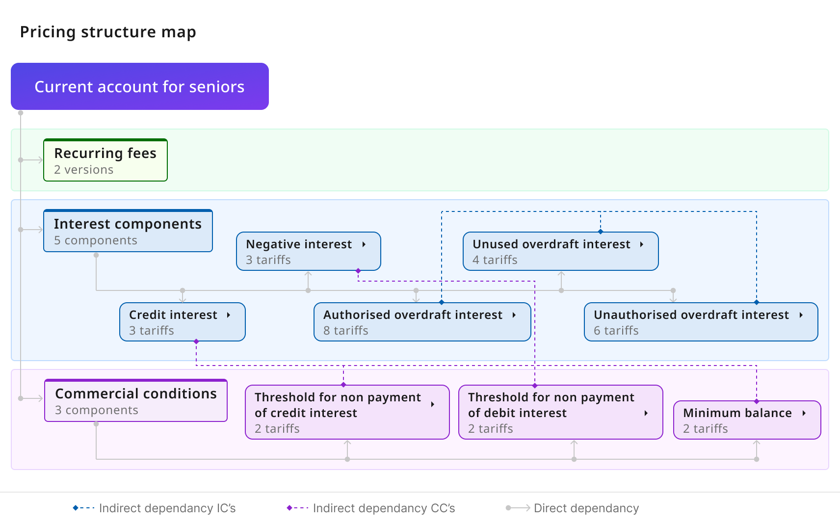 Dependency transparency over hidden automation