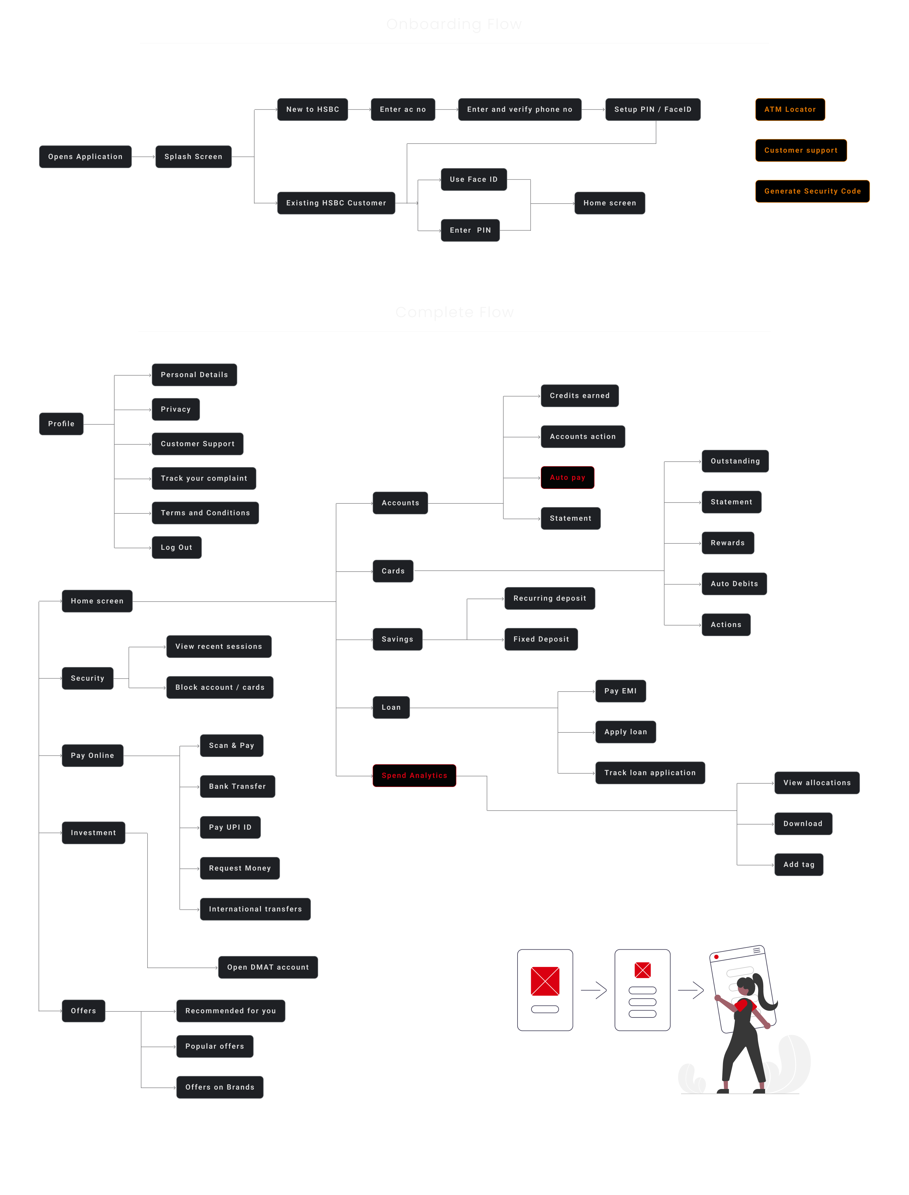 Complete flow diagram